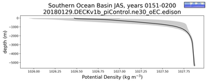 Southern Ocean Basin Potential Density vs depth