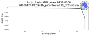 Arctic Basin Salinity vs depth