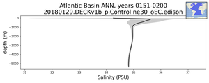 Atlantic Basin Salinity vs depth