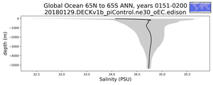 Global Ocean 65N to 65S Salinity vs depth