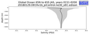 Global Ocean 65N to 65S Salinity vs depth