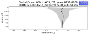 Global Ocean 65N to 65S Salinity vs depth