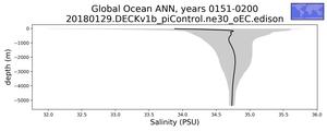 Global Ocean Salinity vs depth