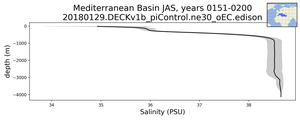 Mediterranean Basin Salinity vs depth