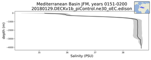 Mediterranean Basin Salinity vs depth