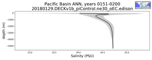 Pacific Basin Salinity vs depth