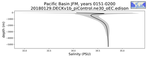Pacific Basin Salinity vs depth