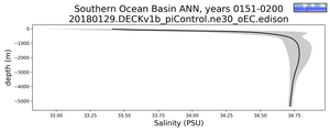 Southern Ocean Basin Salinity vs depth