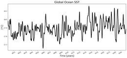 Running Mean of global Sea Surface Temperature