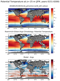 JFM Model potential temperature compared with Argo observations