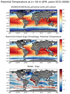 JFM Model potential temperature compared with Argo observations