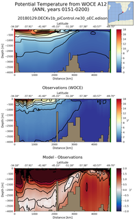 ANN Potential Temperature from WOCE A12 ANN