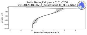 Arctic Basin Potential Temperature vs depth