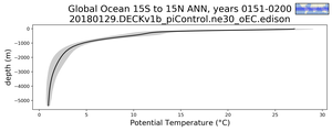 Global Ocean 15S to 15N Potential Temperature vs depth