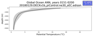 Global Ocean Potential Temperature vs depth
