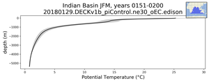 Indian Basin Potential Temperature vs depth