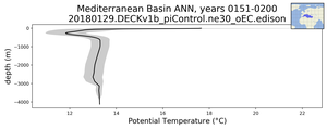 Mediterranean Basin Potential Temperature vs depth