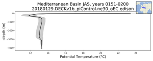 Mediterranean Basin Potential Temperature vs depth