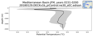 Mediterranean Basin Potential Temperature vs depth