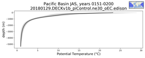 Pacific Basin Potential Temperature vs depth