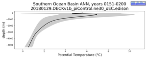 Southern Ocean Basin Potential Temperature vs depth