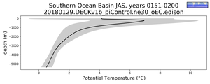 Southern Ocean Basin Potential Temperature vs depth