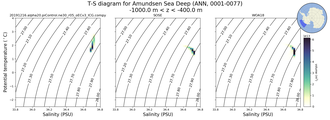 Regional mean of T-S diagram for Amundsen Sea Deep (ANN, 0001-0077)
 -1000.0 m < z < -400.0 m