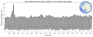 Regional mean of Area-Mean Mixed Layer Depth in Amundsen Sea Deep