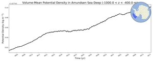 Regional mean of Volume-Mean Potential Density in Amundsen Sea Deep (-1000.0 < z < -400.0 m)