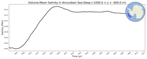 Regional mean of Volume-Mean Salinity in Amundsen Sea Deep (-1000.0 < z < -400.0 m)