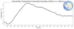 Regional mean of Volume-Mean Temperature in Amundsen Sea Deep (-1000.0 < z < -400.0 m)