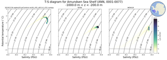 Regional mean of T-S diagram for Amundsen Sea Shelf (ANN, 0001-0077)
 -1000.0 m < z < -200.0 m