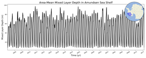 Regional mean of Area-Mean Mixed Layer Depth in Amundsen Sea Shelf