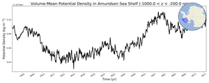 Regional mean of Volume-Mean Potential Density in Amundsen Sea Shelf (-1000.0 < z < -200.0 m)