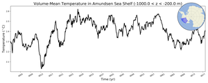 Regional mean of Volume-Mean Temperature in Amundsen Sea Shelf (-1000.0 < z < -200.0 m)