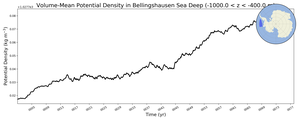 Regional mean of Volume-Mean Potential Density in Bellingshausen Sea Deep (-1000.0 < z < -400.0 m)