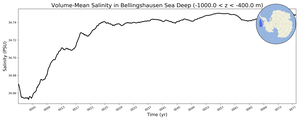 Regional mean of Volume-Mean Salinity in Bellingshausen Sea Deep (-1000.0 < z < -400.0 m)