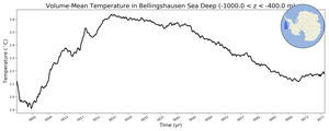 Regional mean of Volume-Mean Temperature in Bellingshausen Sea Deep (-1000.0 < z < -400.0 m)