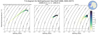 Regional mean of T-S diagram for Bellingshausen Sea Shelf (ANN, 0001-0077)
 -1000.0 m < z < -200.0 m