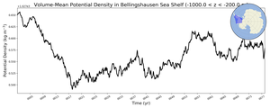 Regional mean of Volume-Mean Potential Density in Bellingshausen Sea Shelf (-1000.0 < z < -200.0 m)