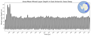 Regional mean of Area-Mean Mixed Layer Depth in East Antarctic Seas Deep