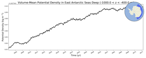 Regional mean of Volume-Mean Potential Density in East Antarctic Seas Deep (-1000.0 < z < -400.0 m)