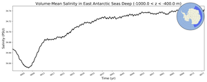 Regional mean of Volume-Mean Salinity in East Antarctic Seas Deep (-1000.0 < z < -400.0 m)