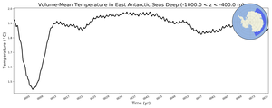 Regional mean of Volume-Mean Temperature in East Antarctic Seas Deep (-1000.0 < z < -400.0 m)