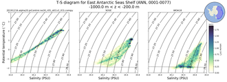 Regional mean of T-S diagram for East Antarctic Seas Shelf (ANN, 0001-0077)
 -1000.0 m < z < -200.0 m