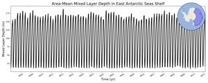 Regional mean of Area-Mean Mixed Layer Depth in East Antarctic Seas Shelf