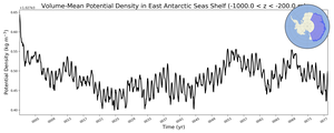 Regional mean of Volume-Mean Potential Density in East Antarctic Seas Shelf (-1000.0 < z < -200.0 m)