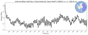 Regional mean of Volume-Mean Salinity in East Antarctic Seas Shelf (-1000.0 < z < -200.0 m)