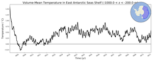 Regional mean of Volume-Mean Temperature in East Antarctic Seas Shelf (-1000.0 < z < -200.0 m)