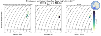 Regional mean of T-S diagram for Eastern Ross Sea Deep (ANN, 0001-0077)
 -1000.0 m < z < -400.0 m